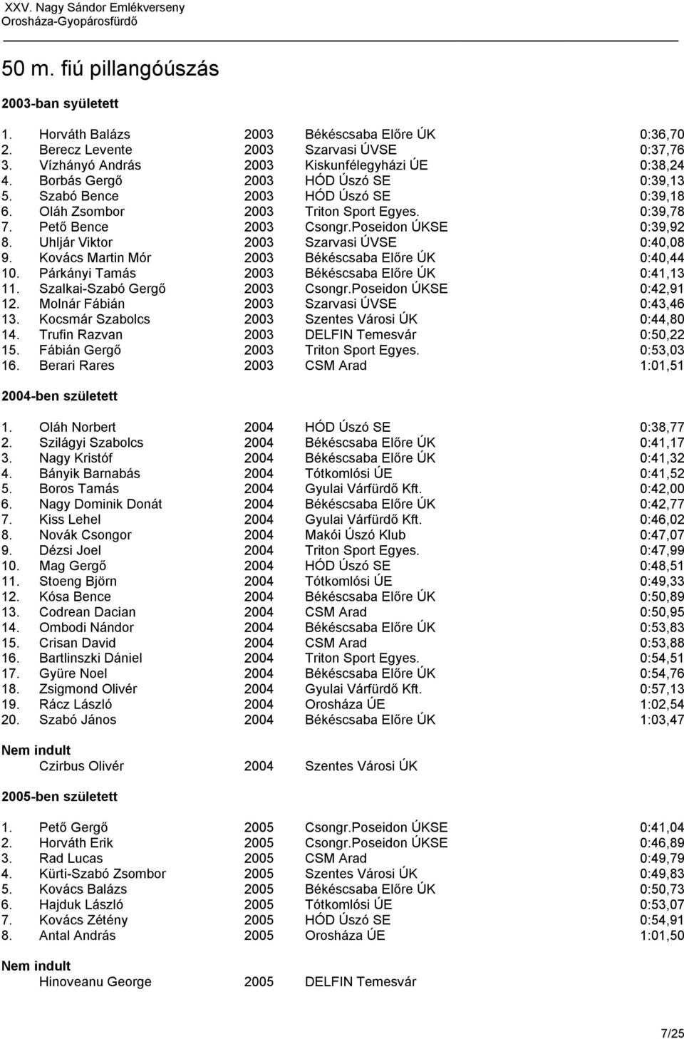 Uhljár Viktor 2003 Szarvasi ÚVSE 0:40,08 9. Kovács Martin Mór 2003 Békéscsaba Előre ÚK 0:40,44 10. Párkányi Tamás 2003 Békéscsaba Előre ÚK 0:41,13 11. Szalkai-Szabó Gergő 2003 Csongr.