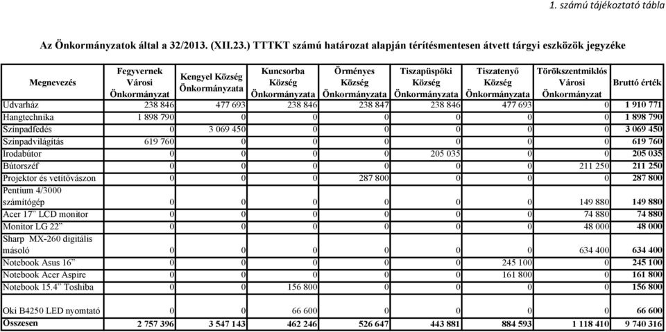 Önkormányzata Tiszapüspöki Község Önkormányzata Tiszatenyő Község Önkormányzata Törökszentmiklós Városi Önkormányzat Bruttó érték Udvarház 238 846 477 693 238 846 238 847 238 846 477 693 0 1 910 771