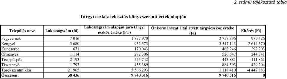 Kengyel 3 680 932 573 3 547 143 2 614 570 Kuncsorba 671 170 043 462 246 292 203 Örményes 1 114 282 306 526 647 244 341 Tiszapüspöki 2 193 555