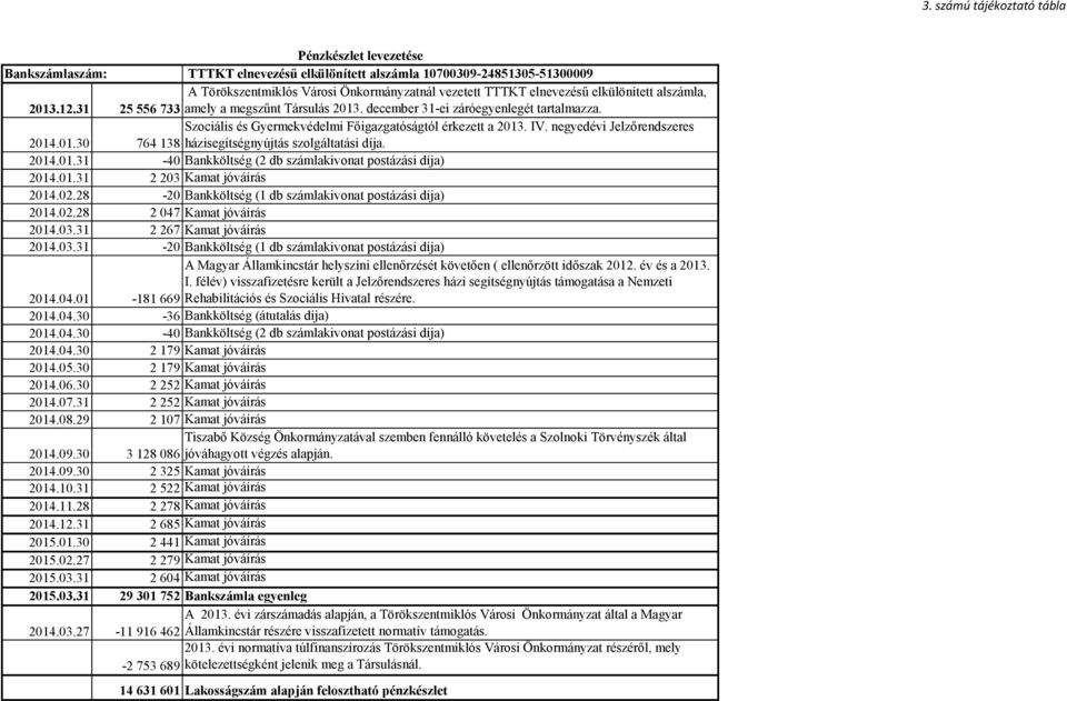 negyedévi Jelzőrendszeres 2014.01.30 764 138 házisegítségnyújtás szolgáltatási díja. 2014.01.31-40 Bankköltség (2 db számlakivonat postázási díja) 2014.01.31 2 203 Kamat jóváírás 2014.02.