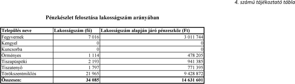 011 744 Kengyel 0 0 Kuncsorba 0 0 Örményes 1 114 478 205 Tiszapüspöki 2 193 941 385