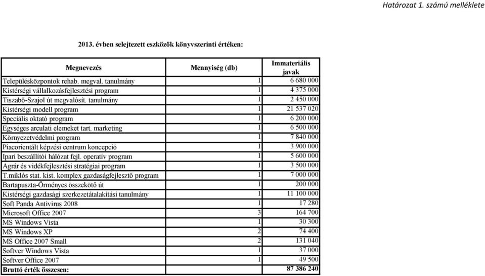 tanulmány 1 2 450 000 Kistérségi modell program 1 21 537 020 Speciális oktató program 1 6 200 000 Egységes arculati elemeket tart.