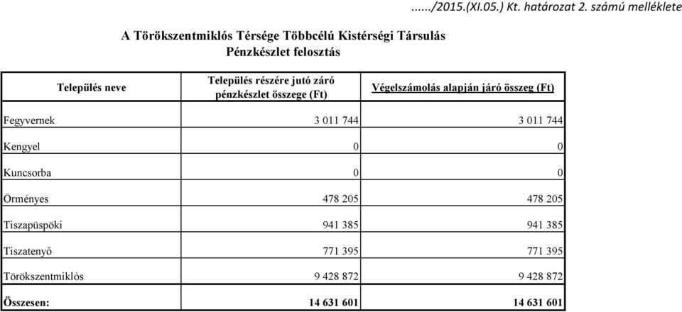 járó összeg (Ft) Fegyvernek 3 011 744 3 011 744 Kengyel 0 0 Kuncsorba 0 0 Örményes 478 205 478 205