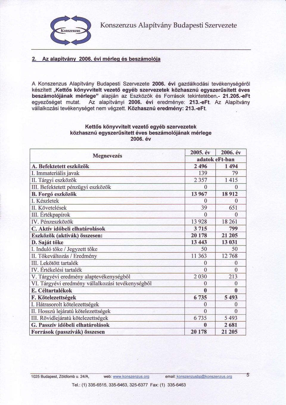 -eFt egyez6s6get mutat. Az alapitv6nyi 2006. rivi eredm6nye: 213.-eFt. Az Alapitv6ny vdllalkoz6si tev6kenys6get nem v6gzett. KiizhasznI eredm6ny: 213.-eFt. Kett6s k6nywitelt vezet6 egy6b szervezetek ktizhasznf egyszeriisitett 6ves beszimol6jinak m5rlege 2006.