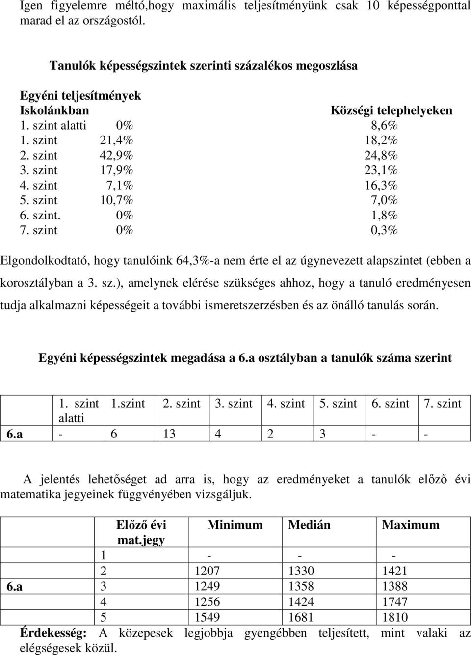 szint 7,1% 16,3% 5. szint 10,7% 7,0% 6. szint. 0% 1,8% 7. szint 0% 0,3% Elgondolkodtató, hogy tanulóink 64,3%-a nem érte el az úgynevezett alapszintet (ebben a korosztályban a 3. sz.), amelynek elérése szükséges ahhoz, hogy a tanuló eredményesen tudja alkalmazni képességeit a további ismeretszerzésben és az önálló tanulás során.