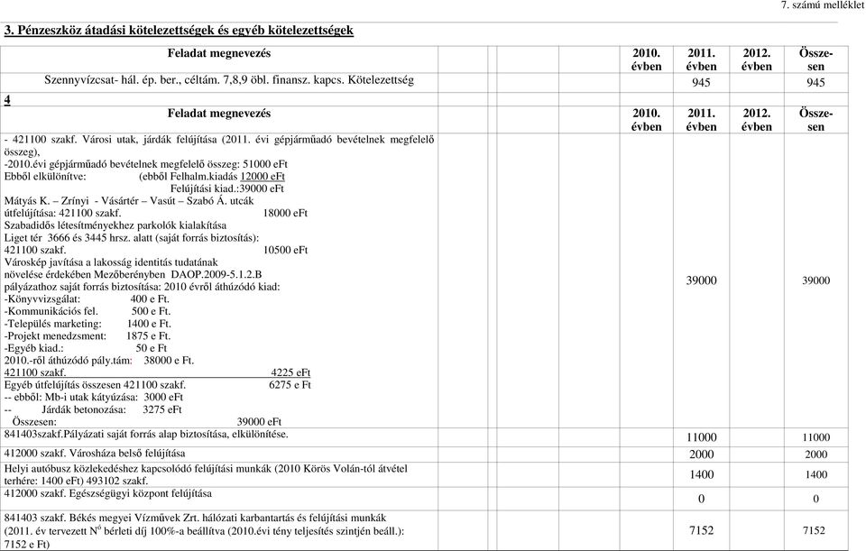 kiadás 12000 eft Felújítási kiad.:39000 eft Mátyás K. Zrínyi - Vásártér Vasút Szabó Á. utcák útfelújítása: 421100 szakf.