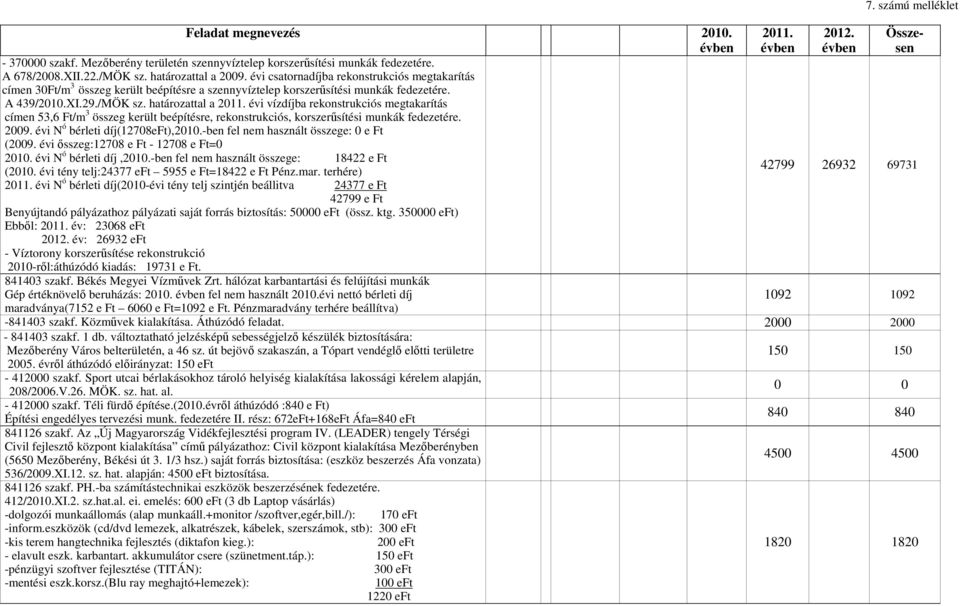 határozattal a évi vízdíjba rekonstrukciós megtakarítás címen 53,6 Ft/m 3 összeg került beépítésre, rekonstrukciós, korszerűsítési munkák fedezetére. 2009. évi N ó bérleti díj(12708eft),2010.