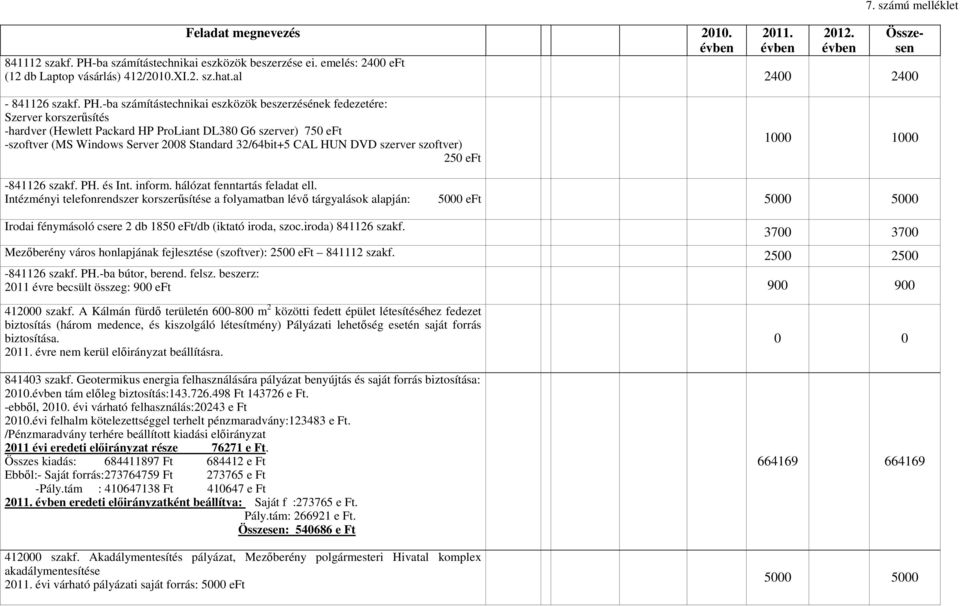 -ba számítástechnikai eszközök beszerzésének fedezetére: Szerver korszerűsítés -hardver (Hewlett Packard HP ProLiant DL380 G6 szerver) 750 eft -szoftver (MS Windows Server 2008 Standard 32/64bit+5
