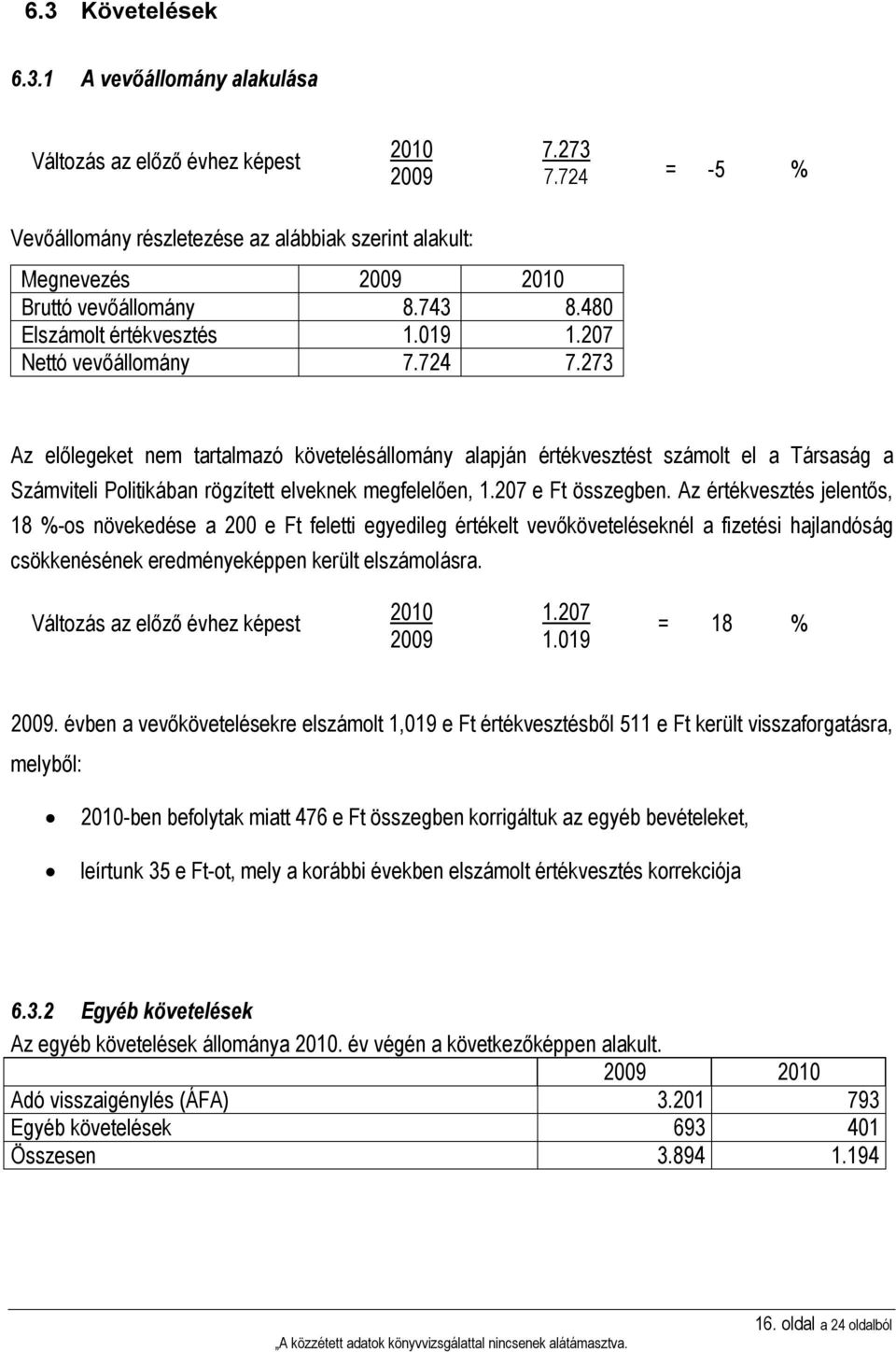 273 Az előlegeket nem tartalmazó követelésállomány alapján értékvesztést számolt el a Társaság a Számviteli Politikában rögzített elveknek megfelelően, 1.207 e Ft összegben.