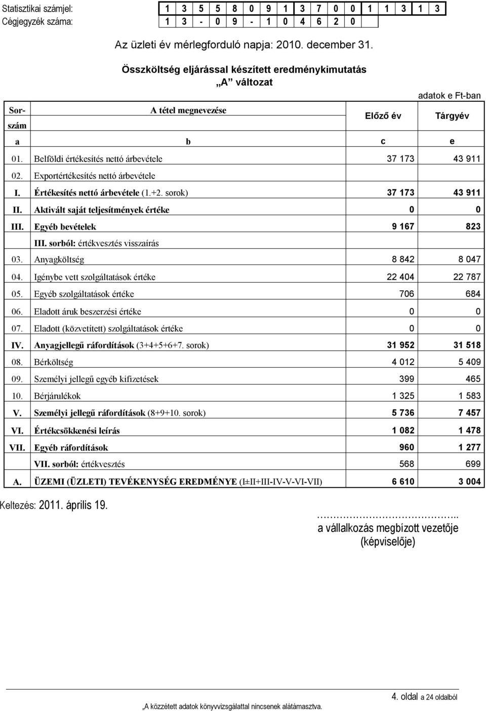 Exportértékesítés nettó árbevétele I. Értékesítés nettó árbevétele (1.+2. sorok) 37 173 43 911 II. Aktivált saját teljesítmények értéke 0 0 III. Egyéb bevételek 9 167 823 III.