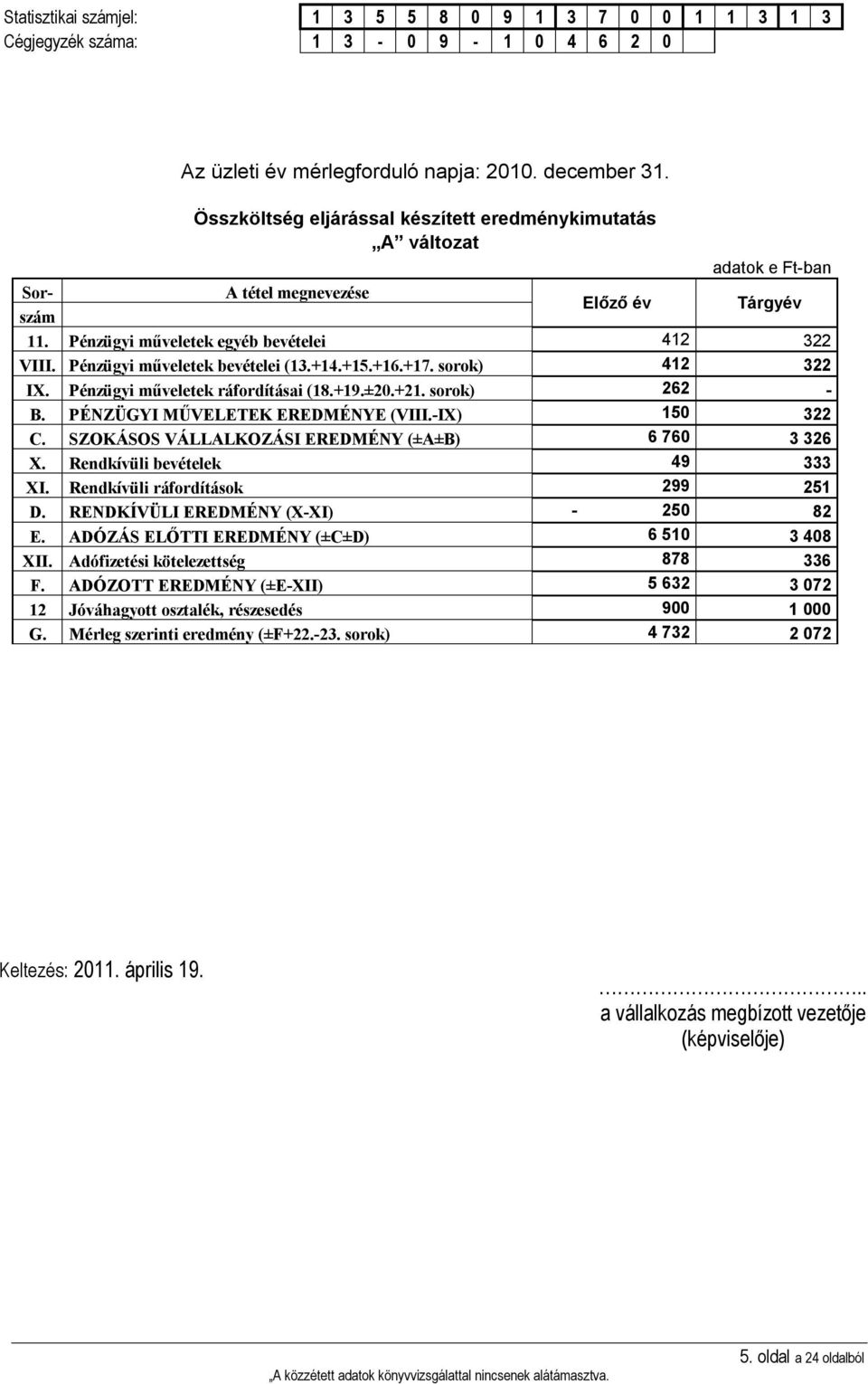 Pénzügyi műveletek bevételei (13.+14.+15.+16.+17. sorok) 412 322 IX. Pénzügyi műveletek ráfordításai (18.+19.±20.+21. sorok) 262 - B. PÉNZÜGYI MŰVELETEK EREDMÉNYE (VIII.-IX) 150 322 C.
