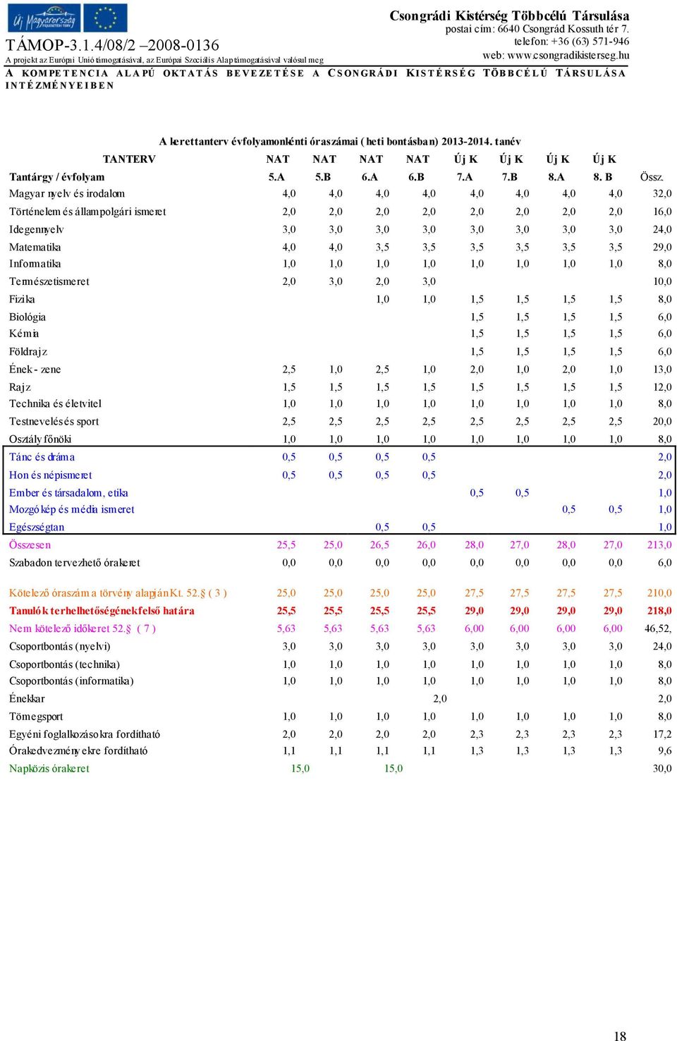 4,0 3,5 3,5 3,5 3,5 3,5 3,5 29,0 Informatika 1,0 1,0 1,0 1,0 1,0 1,0 1,0 1,0 8,0 Természetismeret 2,0 3,0 2,0 3,0 10,0 Fizika 1,0 1,0 1,5 1,5 1,5 1,5 8,0 Biológia 1,5 1,5 1,5 1,5 6,0 Kémia 1,5 1,5