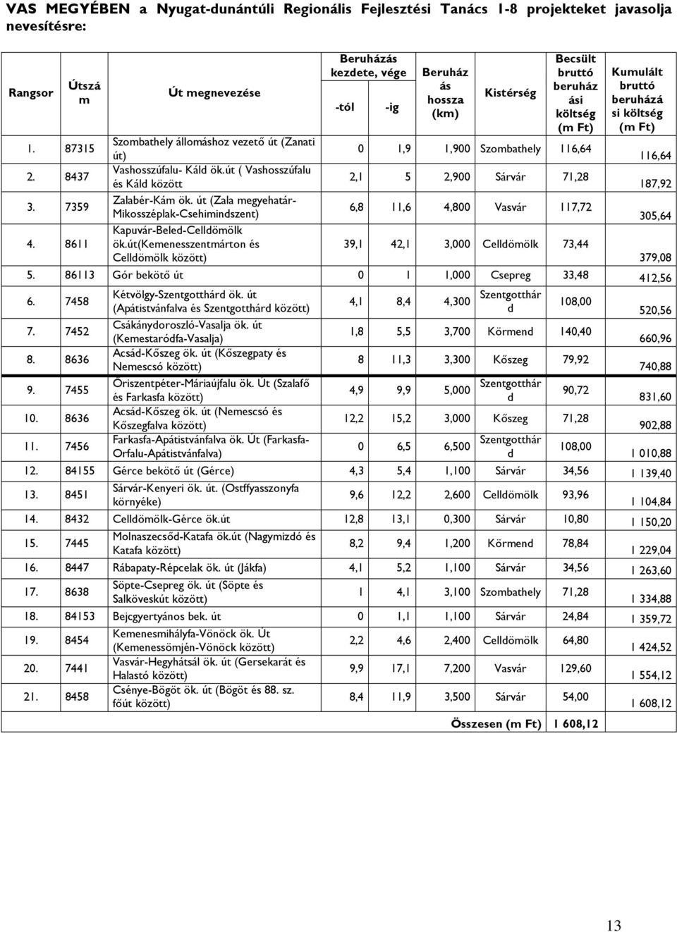8437 Vashosszúfalu- Káld ök.út ( Vashosszúfalu 2,1 5 2,900 Sárvár 71,28 és Káld között 187,92 3. 7359 bér-kám ök.