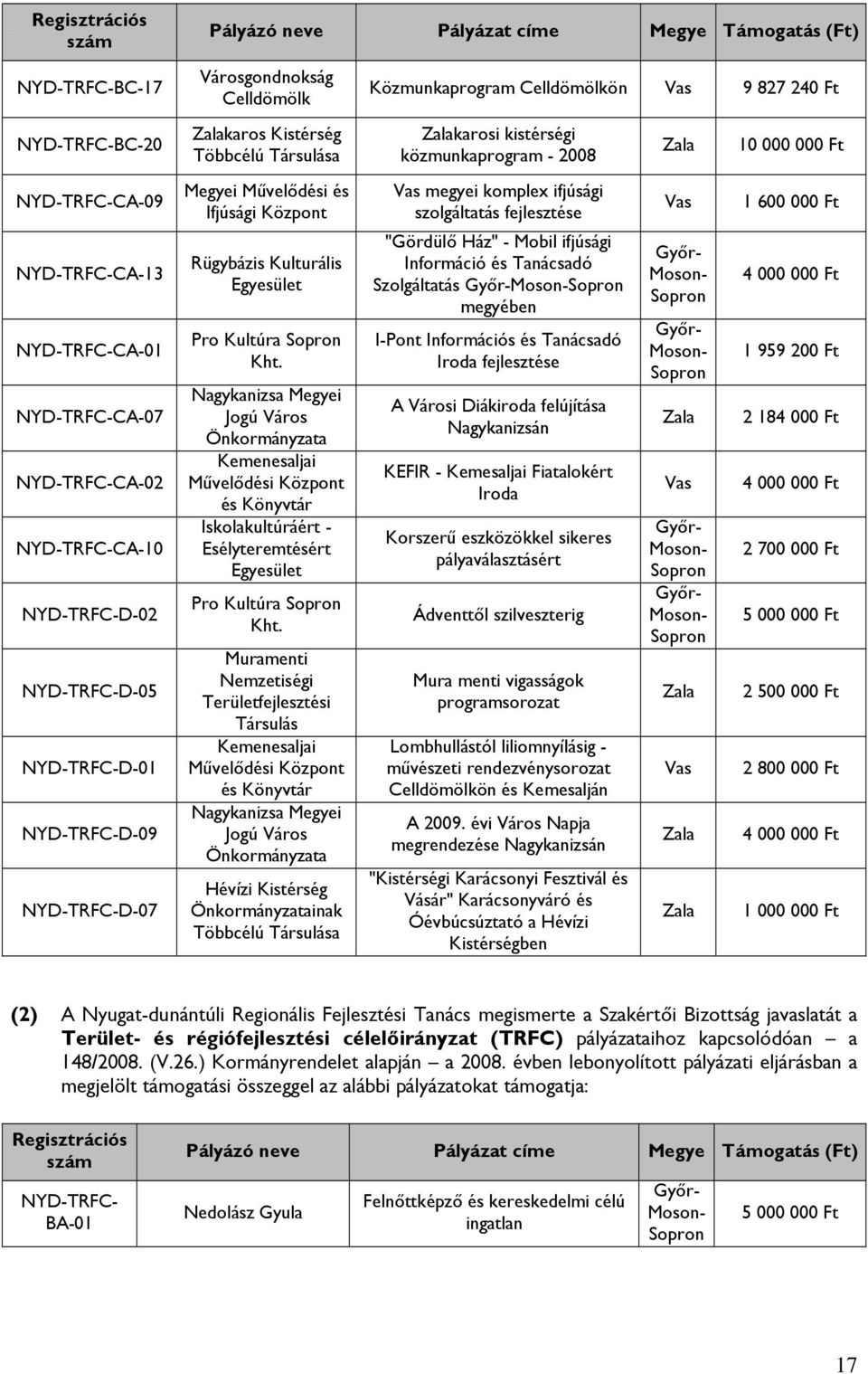 Nagykanizsa Megyei Jogú Város Kemenesaljai Művelődési Központ és Könyvtár Iskolakultúráért - Esélyteremtésért Egyesület Pro Kultúra Kht.