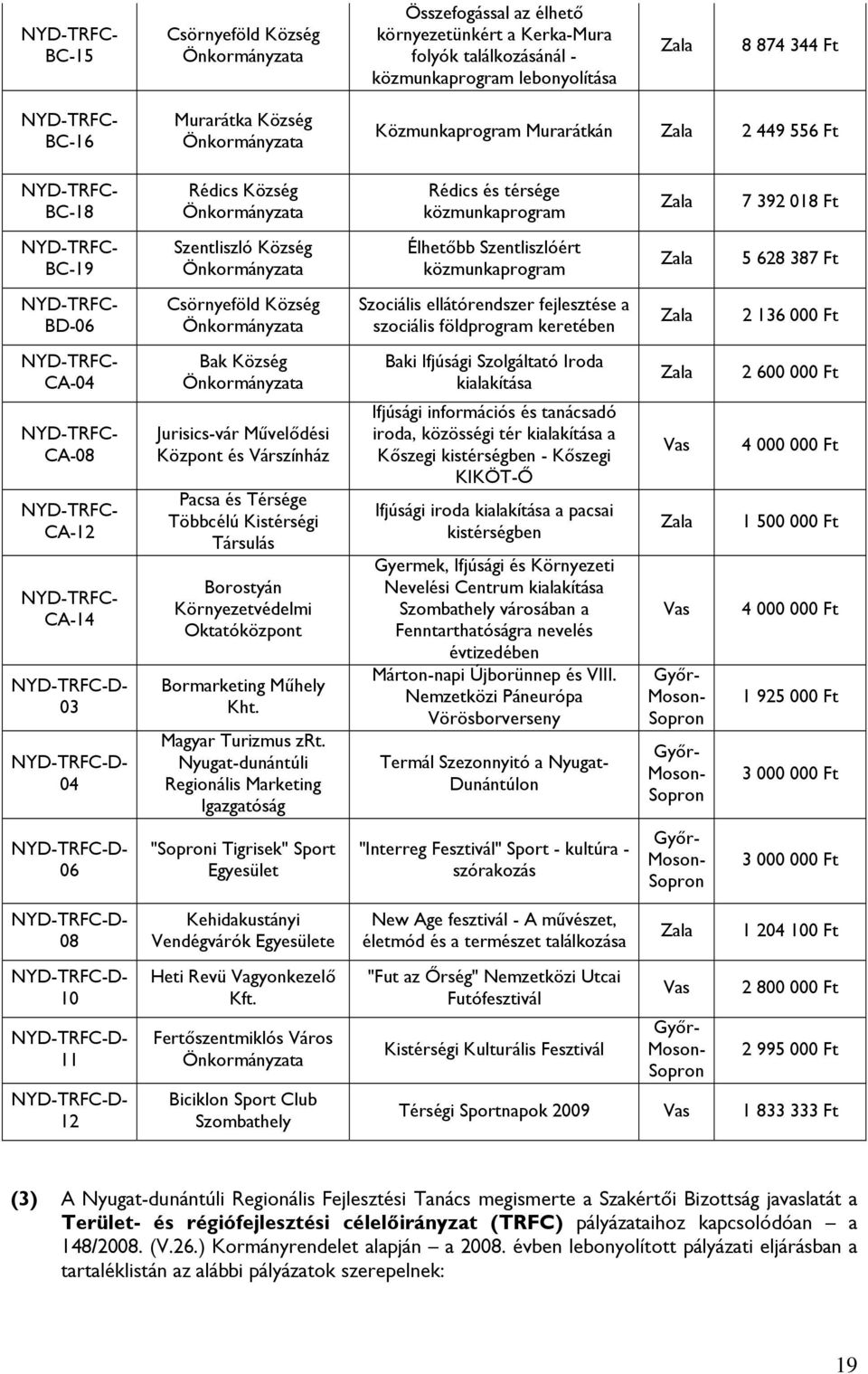 ellátórendszer fejlesztése a szociális földprogram keretében 2 136 000 Ft CA-04 CA-08 CA-12 CA-14 D- 03 D- 04 Bak Község Jurisics-vár Művelődési Központ és Várszínház Pacsa és Térsége Többcélú