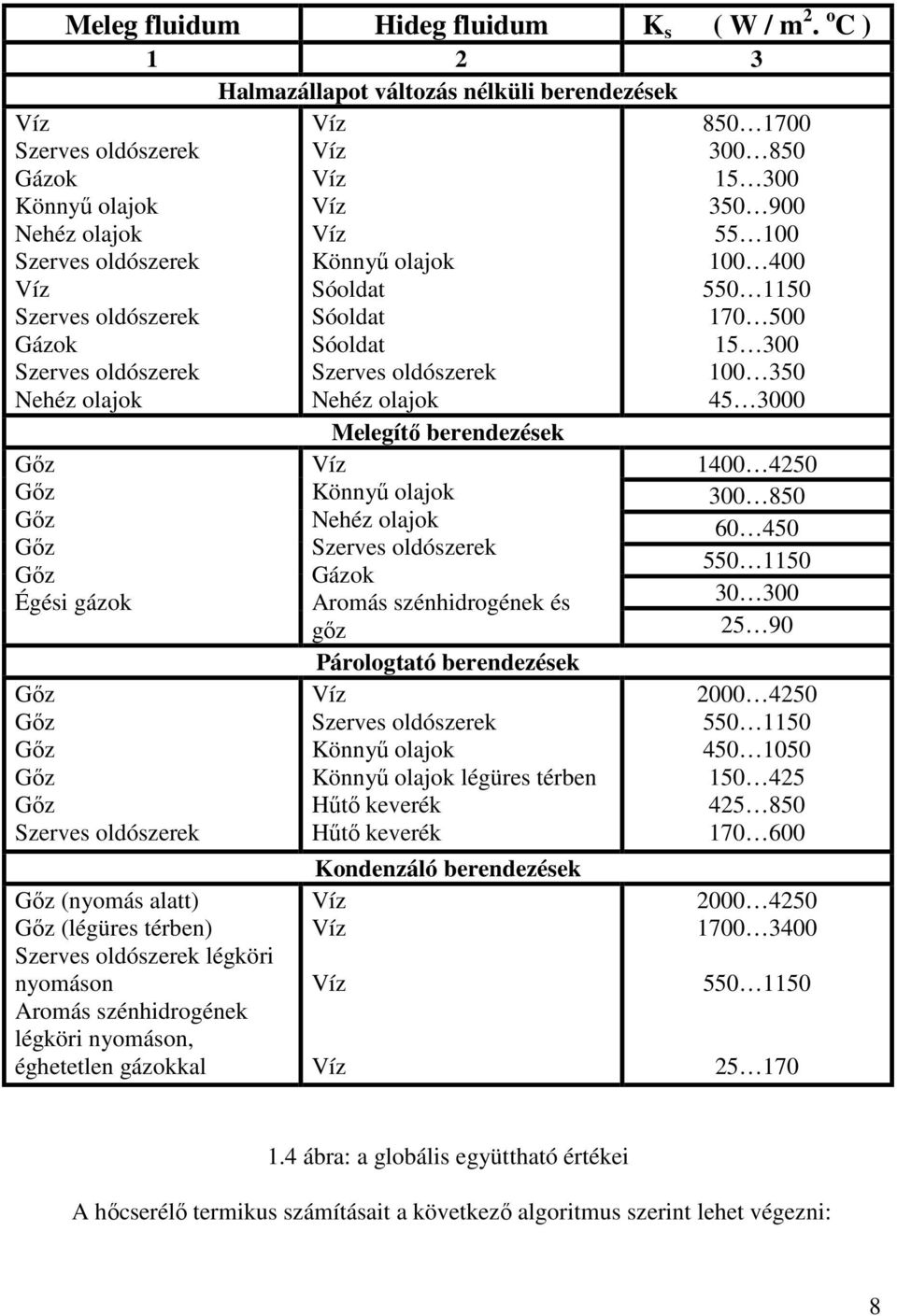 oldószerek Gőz (nyomás alatt) Gőz (légüres térben) Szerves oldószerek légköri nyomáson Aromás szénhidrogének légköri nyomáson, éghetetlen gázokkal Halmazállapot változás nélküli berendezések Könnyű