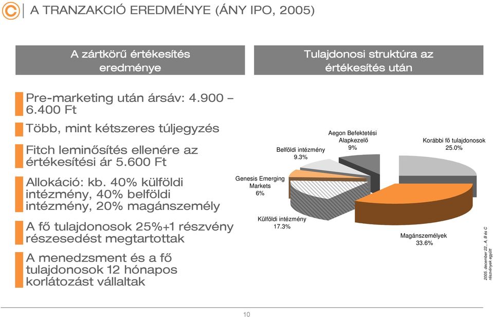 40% külföldi intézmény, 40% belföldi intézmény, 20% magánszemély A fő tulajdonosok 25%+1 részvény részesedést megtartottak A menedzsment és a fő tulajdonosok 12 hónapos