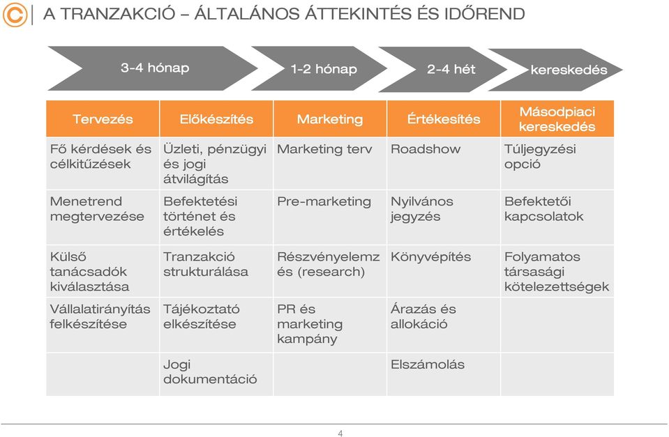 értékelés Pre-marketing Nyilvános jegyzés Befektetői kapcsolatok Külső tanácsadók kiválasztása Tranzakció strukturálása Részvényelemz és (research) Könyvépítés