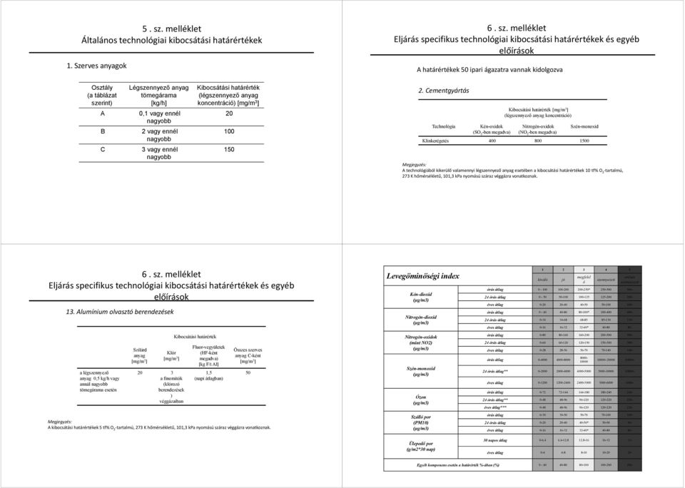 melléklet Eljárás specifikus technológiai kibocsátási határértékek és egyéb előírások A határértékek 50 ipari ágazatra vannak kidolgozva Osztály (a táblázat szerint) A B C Légszennyező anyag