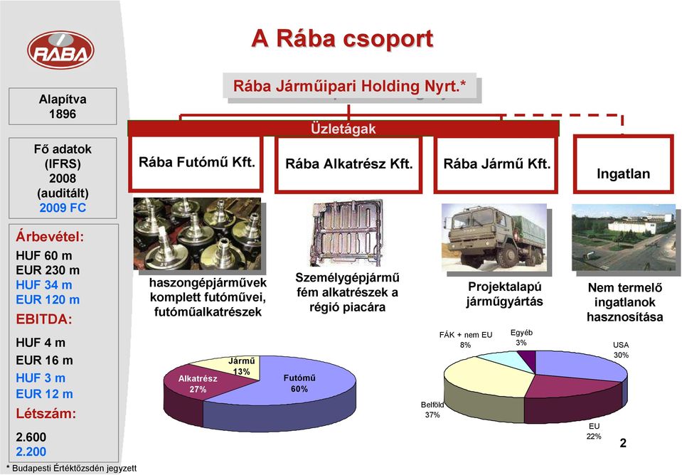 Ingatlan Árbevétel: HUF 60 m EUR 230 m HUF 34 m EUR 120 m EBITDA: haszongépjármővek komplett futómővei, futómőalkatrészek Személygépjármő fém