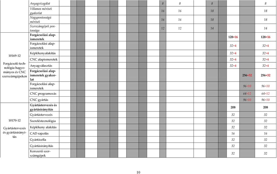 32+4 32+4 Anyagv{laszt{s 32+4 32+4 Forg{csol{si alapismeretek gyakorlat Forg{csol{si alapismeretek 256+32 256+32 96+10 96+10 CNC programoz{s 64+12 64+12 CNC gy{rt{s 96+10 96+10