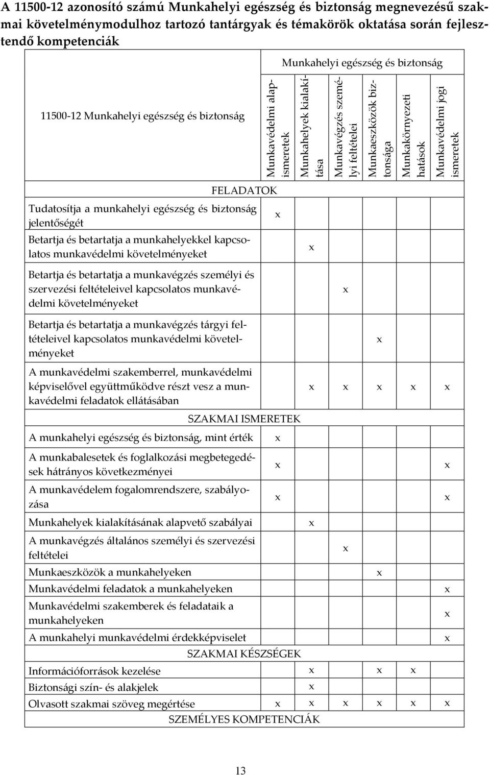 biztons{g FELADATOK Tudatosítja a munkahelyi egészség és biztons{g jelentőségét Betartja és betartatja a munkahelyekkel kapcsolatos munkavédelmi követelményeket Betartja és betartatja a munkavégzés