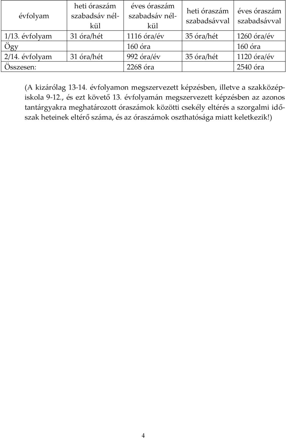 évfolyam 31 óra/hét 992 óra/év 35 óra/hét 1120 óra/év Összesen: 2268 óra 2540 óra (A kiz{rólag 13-14.