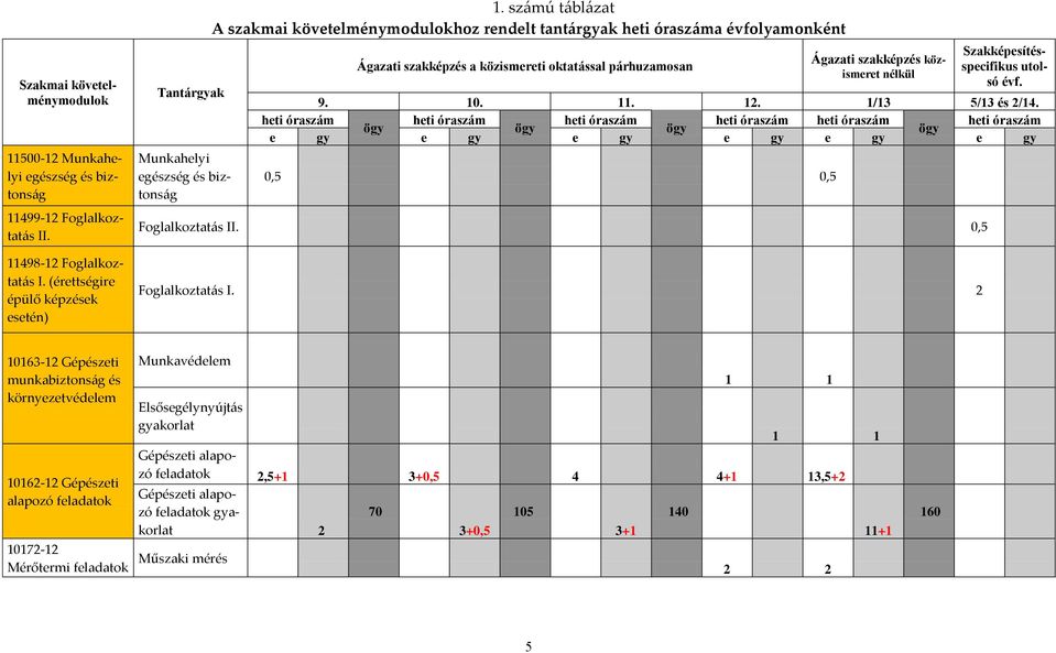 sz{mú t{bl{zat A szakmai követelménymodulokhoz rendelt tant{rgyak heti órasz{ma évfolyamonként Ágazati szakképzés a közismereti oktatással párhuzamosan Ágazati szakképzés közismeret nélkül