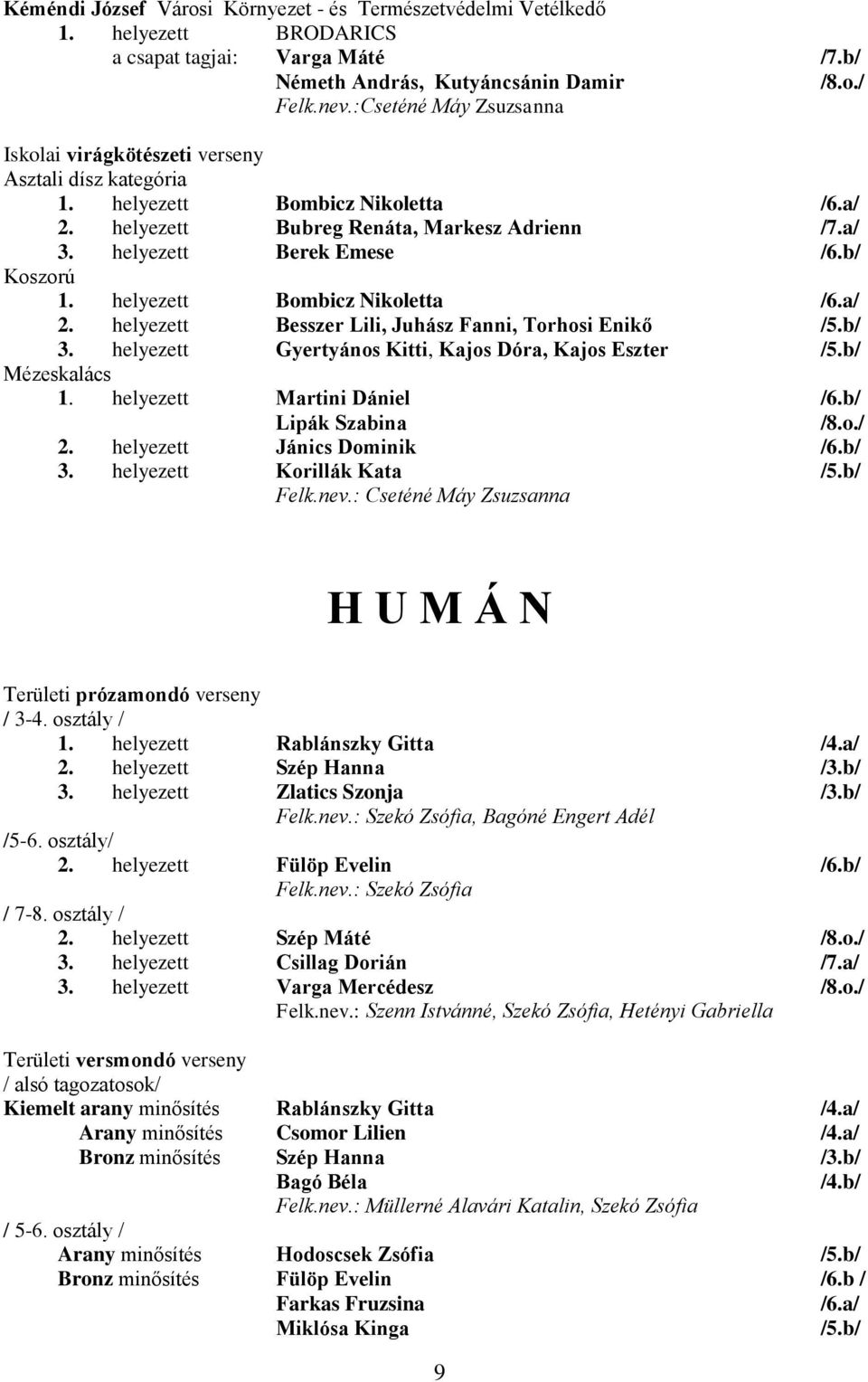 helyezett Bombicz Nikoletta /6.a/ 2. helyezett Besszer Lili, Juhász Fanni, Torhosi Enikő 3. helyezett Gyertyános Kitti, Kajos Dóra, Kajos Eszter Mézeskalács 1.