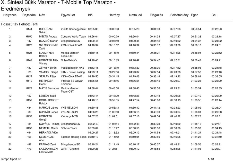 HORVÁTH Attila Vilmos X2S-KONA TEAM 04:10:37 00:15:02 04:10:32 00:36:12 02:13:30 00:56:18 00:24:31 Merida Maraton Team-CST 04:10:45 00:15:10 04:10:44 00:35:21 02:14:26 00:58:04 00:22:52 Cube-Csömör