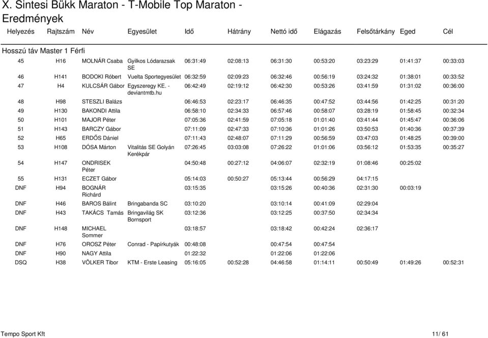 hu 06:42:49 02:19:12 06:42:30 00:53:26 03:41:59 01:31:02 00:36:00 48 H98 STESZLI Balázs 06:46:53 02:23:17 06:46:35 00:47:52 03:44:56 01:42:25 00:31:20 49 H130 BAKONDI Attila 06:58:10 02:34:33