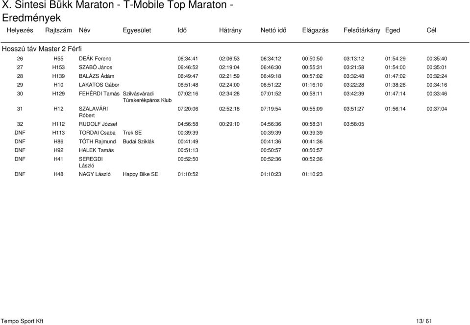 Túrakerékpáros Klub 31 H12 SZALAVÁRI Róbert 07:02:16 02:34:28 07:01:52 00:58:11 03:42:39 01:47:14 00:33:46 07:20:06 02:52:18 07:19:54 00:55:09 03:51:27 01:56:14 00:37:04 32 H112 RUDOLF József