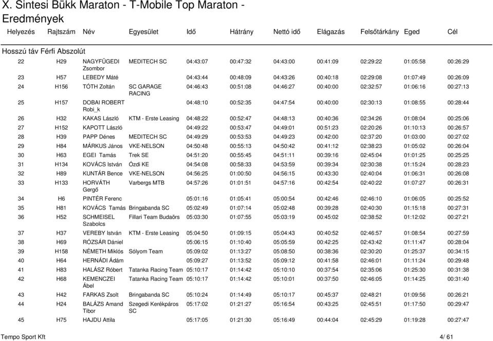 26 H32 KAKAS László KTM - Erste Leasing 04:48:22 00:52:47 04:48:13 00:40:36 02:34:26 01:08:04 00:25:06 27 H152 KAPOTT László 04:49:22 00:53:47 04:49:01 00:51:23 02:20:26 01:10:13 00:26:57 28 H39 PAPP