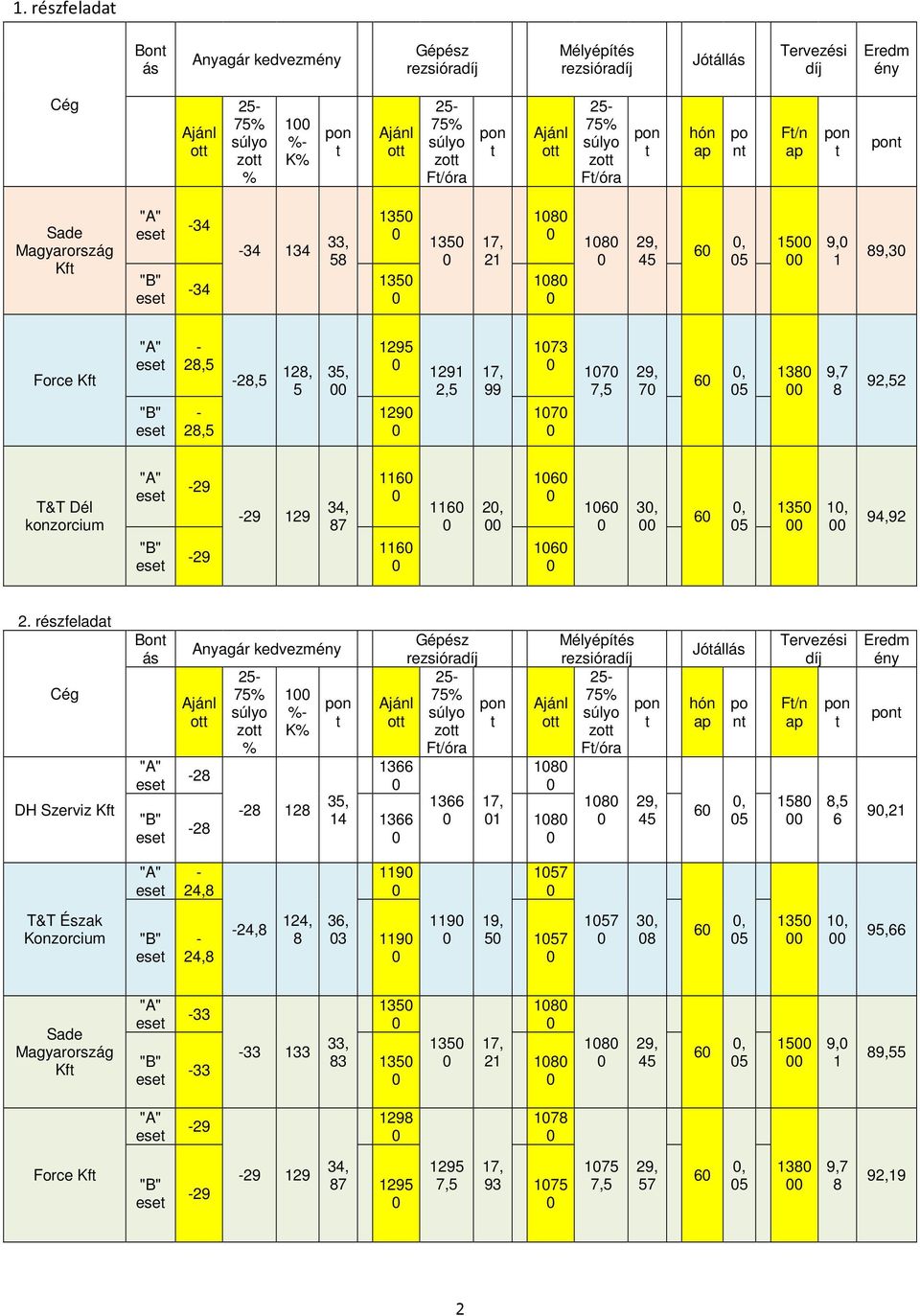 2. részfelada Cég Bon ás Anyagár kedvezmény Gépész Mélyépíés Jóállás Tervezési díj Eredm ény o zo % 1 % K% o zo F/óra o zo F/óra hón po n F/n DH Szerviz Kf 28 28 128 35, 14 1366 1366 1 18 18 45 6, 5