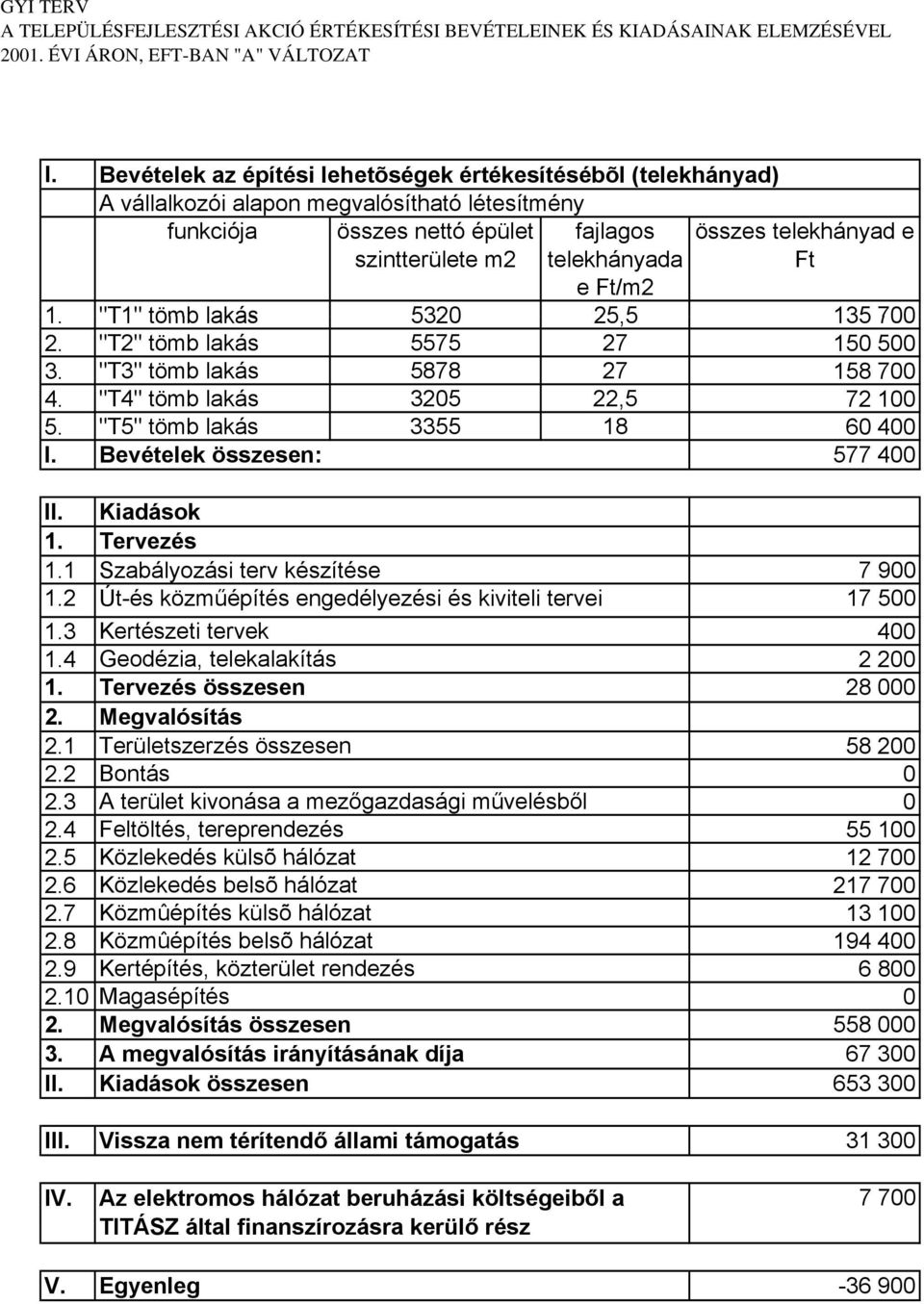 1 Területszerzés összesen 58 2 2.3 A terület kivonása a mezőgazdasági művelésből 2.4 Feltöltés, tereprendezés 55 1 25 2.5 Közlekedés külsõ hálózat 12 7 2.6 Közlekedés belsõ hálózat 217 7 2.