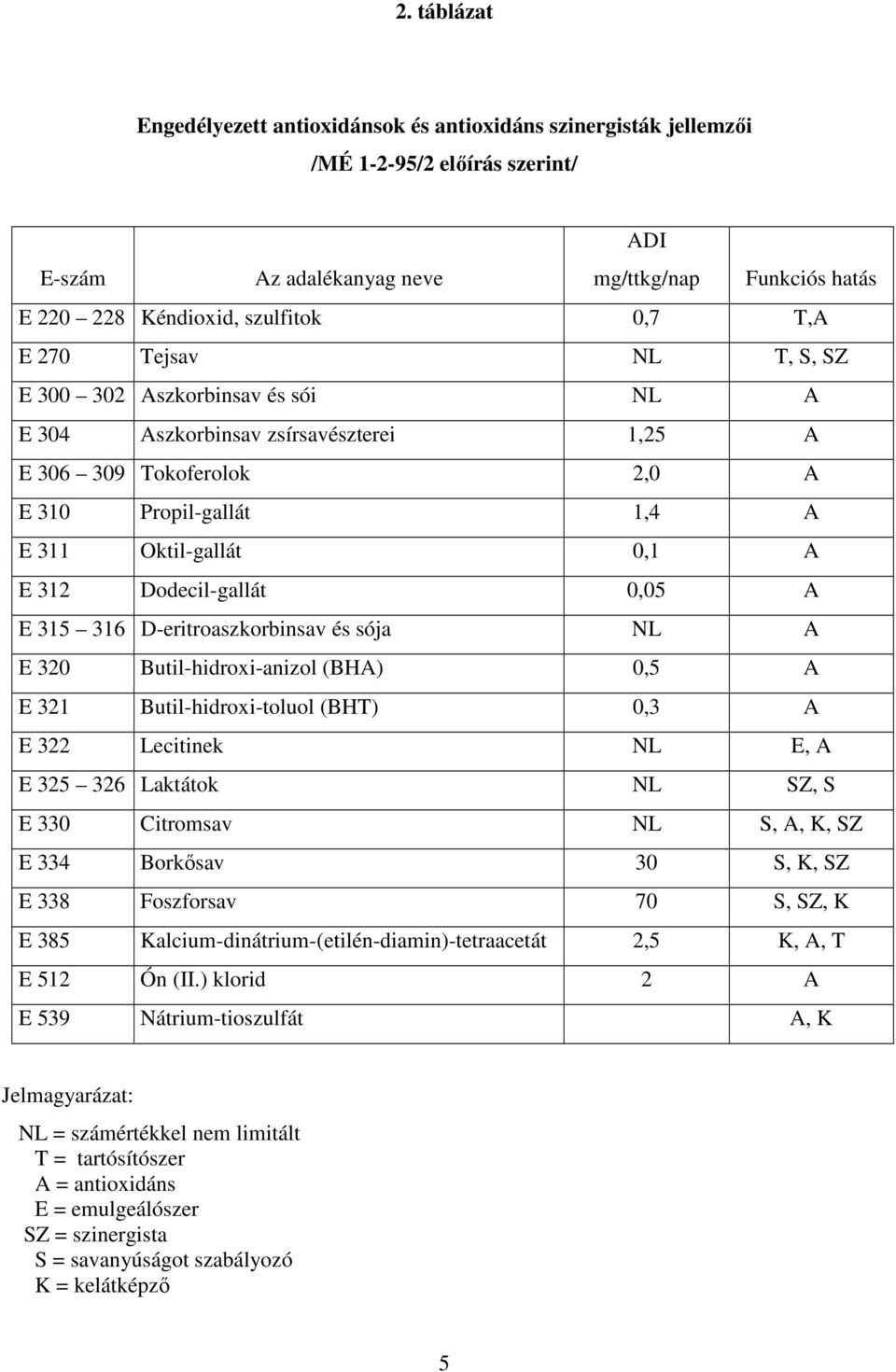 Dodecil-gallát 0,05 A E 315 316 D-eritroaszkorbinsav és sója NL A E 320 Butil-hidroxi-anizol (BHA) 0,5 A E 321 Butil-hidroxi-toluol (BHT) 0,3 A E 322 Lecitinek NL E, A E 325 326 Laktátok NL SZ, S E