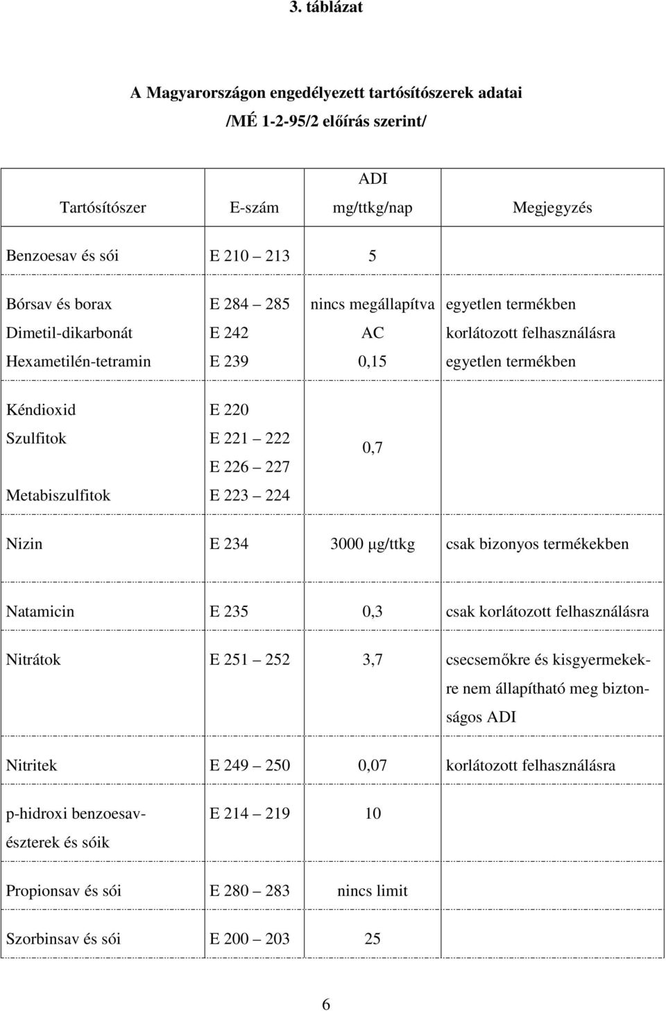 Metabiszulfitok E 223 224 Nizin E 234 3000 µg/ttkg csak bizonyos termékekben Natamicin E 235 0,3 csak korlátozott felhasználásra Nitrátok E 251 252 3,7 csecsemıkre és kisgyermekek- re nem