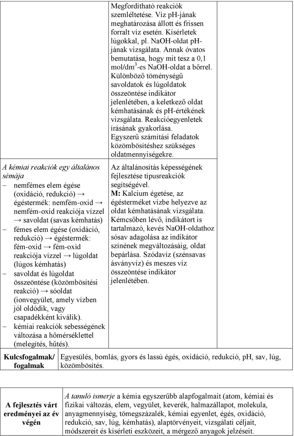 kiválik). kémiai reakciók sebességének változása a hőmérséklettel (melegítés, hűtés). Kulcsfogalmak/ fogalmak Megfordítható reakciók szemléltetése.