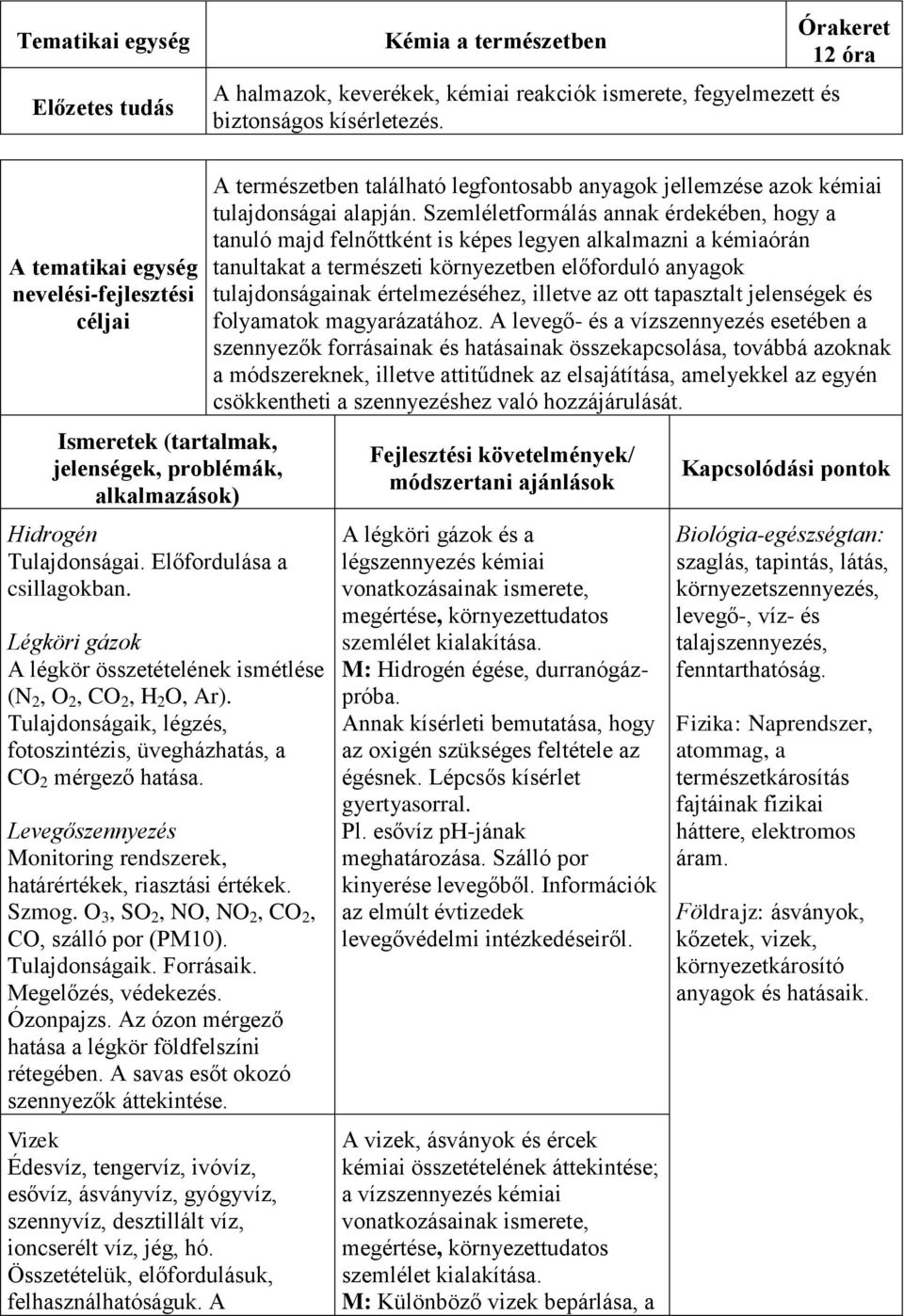 Légköri gázok A légkör összetételének ismétlése (N 2, O 2, CO 2, H 2 O, Ar). Tulajdonságaik, légzés, fotoszintézis, üvegházhatás, a CO 2 mérgező hatása.