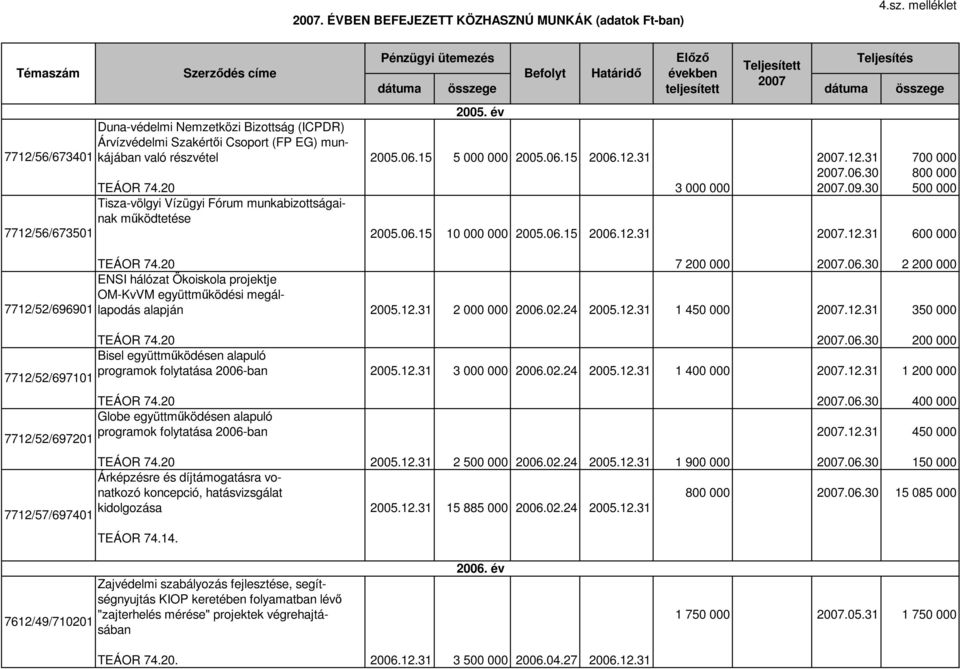 06.30 400 000 Globe együttmőködésen alapuló programok folytatása 2006-ban.12.31 450 000 2005.12.31 2 500 000 2006.02.24 2005.12.31 1 900 000.06.30 150 000 Árképzésre és díjtámogatásra vonatkozó koncepció, hatásvizsgálat 800 000.