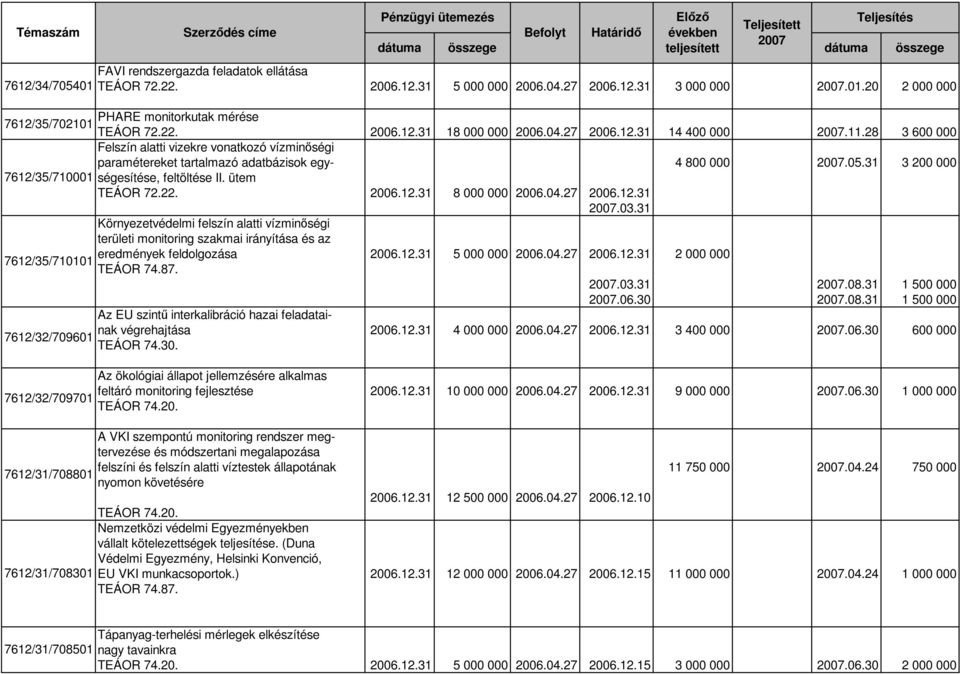 20 2 000 000 7612/35/702101 7612/35/710001 7612/35/710101 7612/32/709601 7612/32/709701 7612/31/708801 7612/31/708301 PHARE monitorkutak mérése TEÁOR 72.22. 2006.12.31 18 000 000 2006.04.27 2006.12.31 14 400 000.