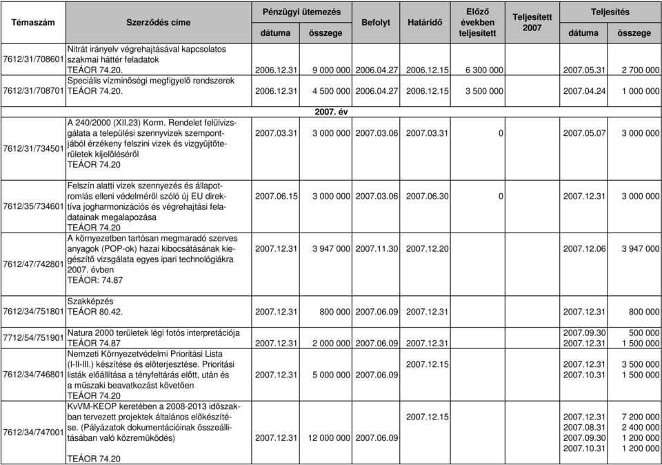 Rendelet felülvizsgálata a települési szennyvizek szempont-.03.31 3 000 000.03.06.03.31 0.05.