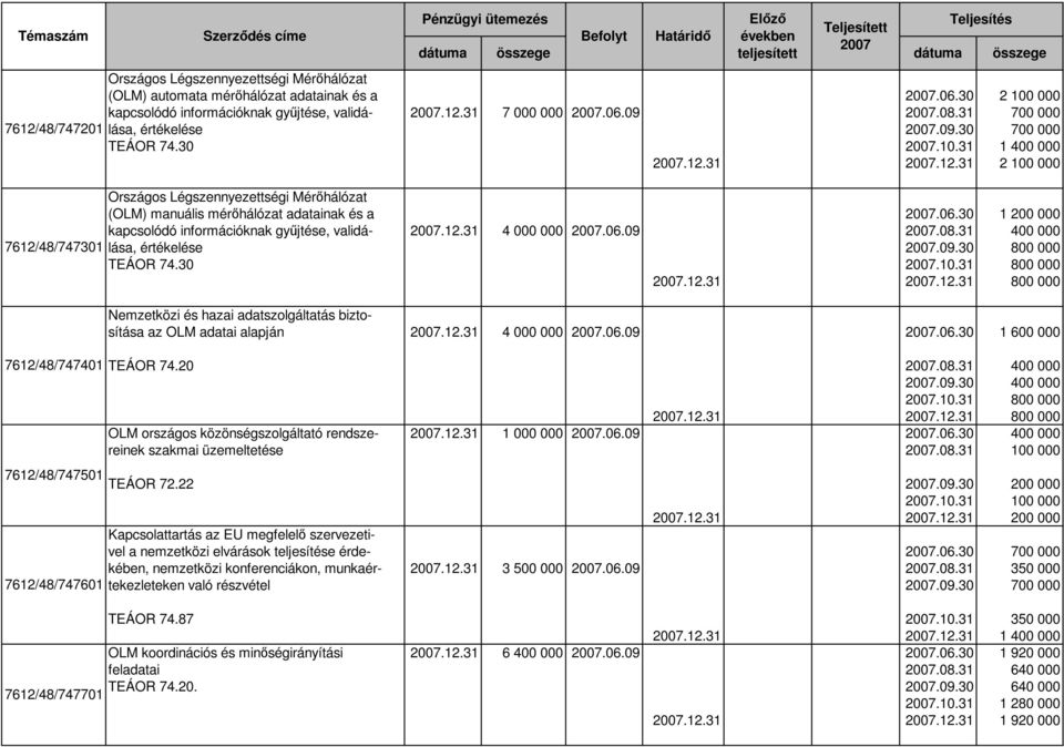 06.30 1 200 000 kapcsolódó információknak győjtése, validá-.12.31 4 000 000.06.09.08.31 400 000 lása, értékelése.09.30 800 000 TEÁOR 74.30.10.31 800 000.12.31.12.31 800 000 Nemzetközi és hazai adatszolgáltatás biztosítása az OLM adatai alapján.