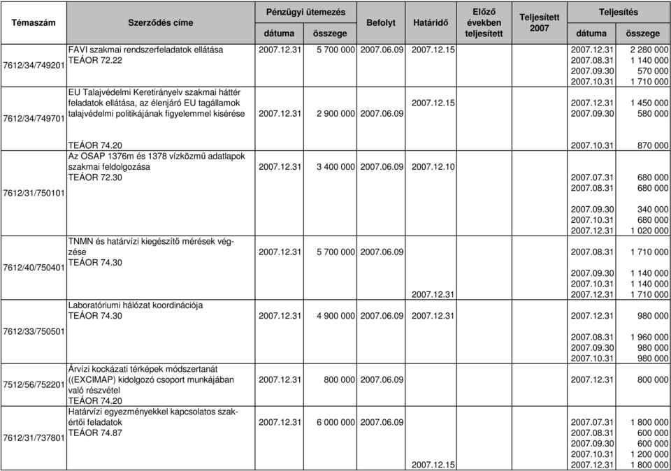 06.09.09.30 580 000 7612/31/750101.10.31 870 000 Az OSAP 1376m és 1378 vízközmő adatlapok szakmai feldolgozása.12.31 3 400 000.06.09.12.10 TEÁOR 72.30.07.31 680 000.08.31 680 000.09.30 340 000.10.31 680 000.12.31 1 020 000 TNMN és határvízi kiegészítı mérések végzése.