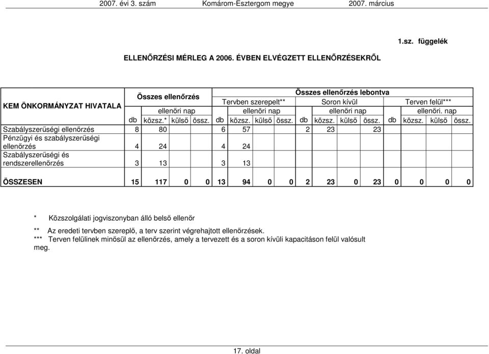 ellenıri. nap db közsz.* külsı össz.