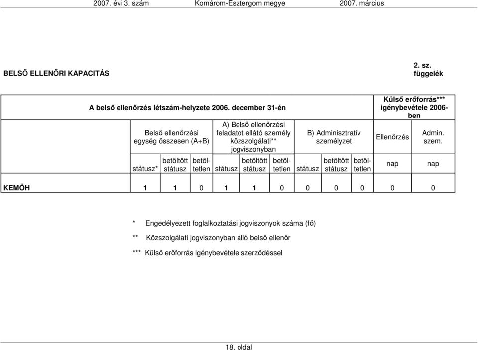 jogviszonyban betöltetlen státusz betöltött státusz betöltetlen státusz B) Adminisztratív személyzet betöltött státusz betöltetlen Külsı erıforrás***