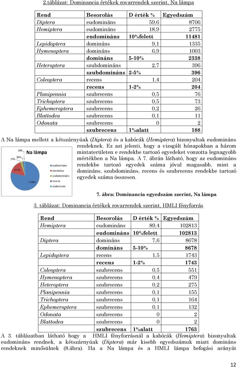 Trichoptera szubrecens 0,5 73 Ephemeroptera szubrecens 0,2 26 Blattodea szubrecens 0,1 11 Odonata szubrecens 0 2 szubrecens 1%alatt 188 A Na lámpa mellett a kétszárnyúak (Diptera) és a kabócák