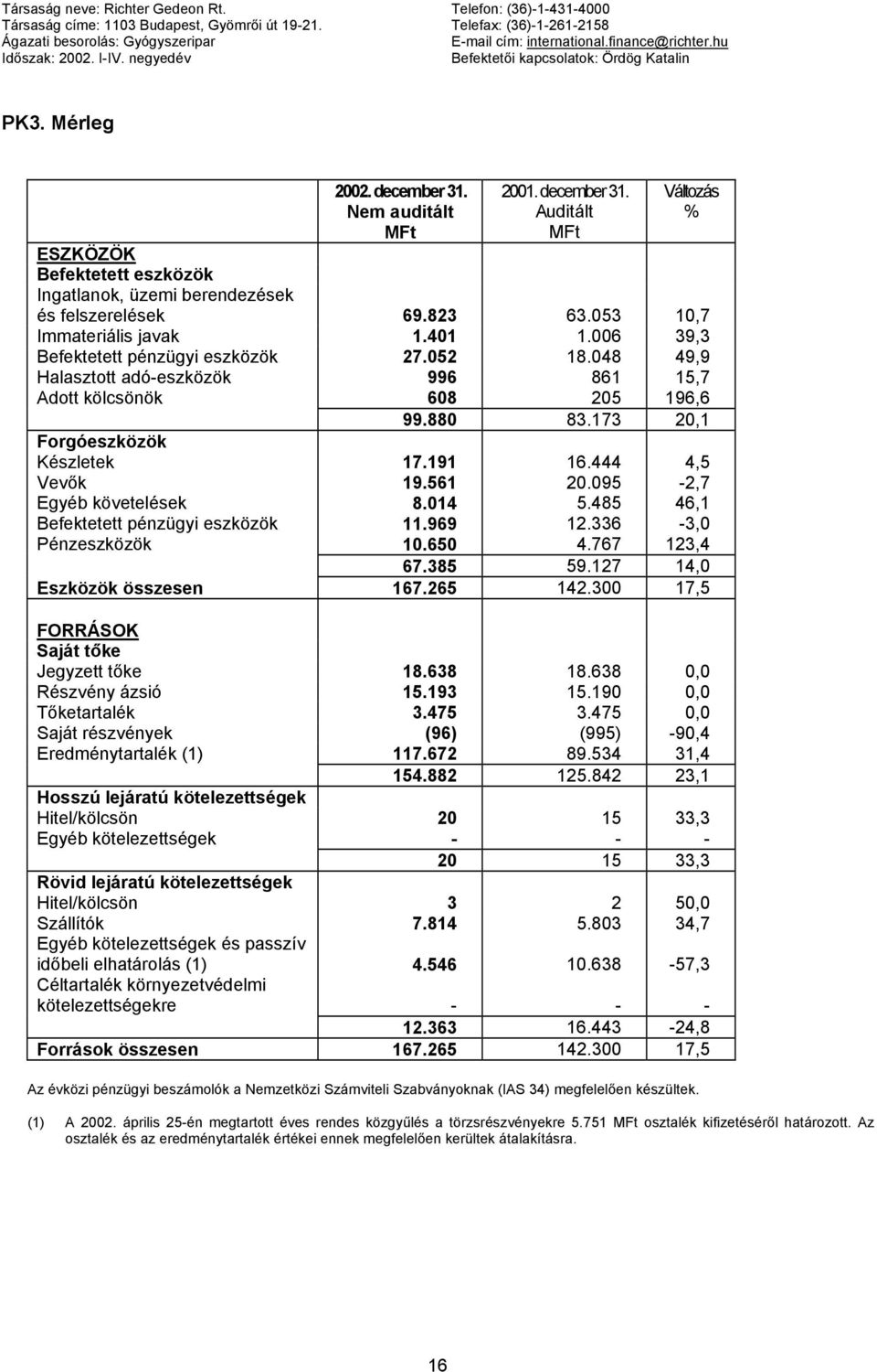Nem auditált 2001. december 31. Auditált Változás % ESZKÖZÖK Befektetett eszközök Ingatlanok, üzemi berendezések és felszerelések 69.823 63.053 10,7 Immateriális javak 1.401 1.