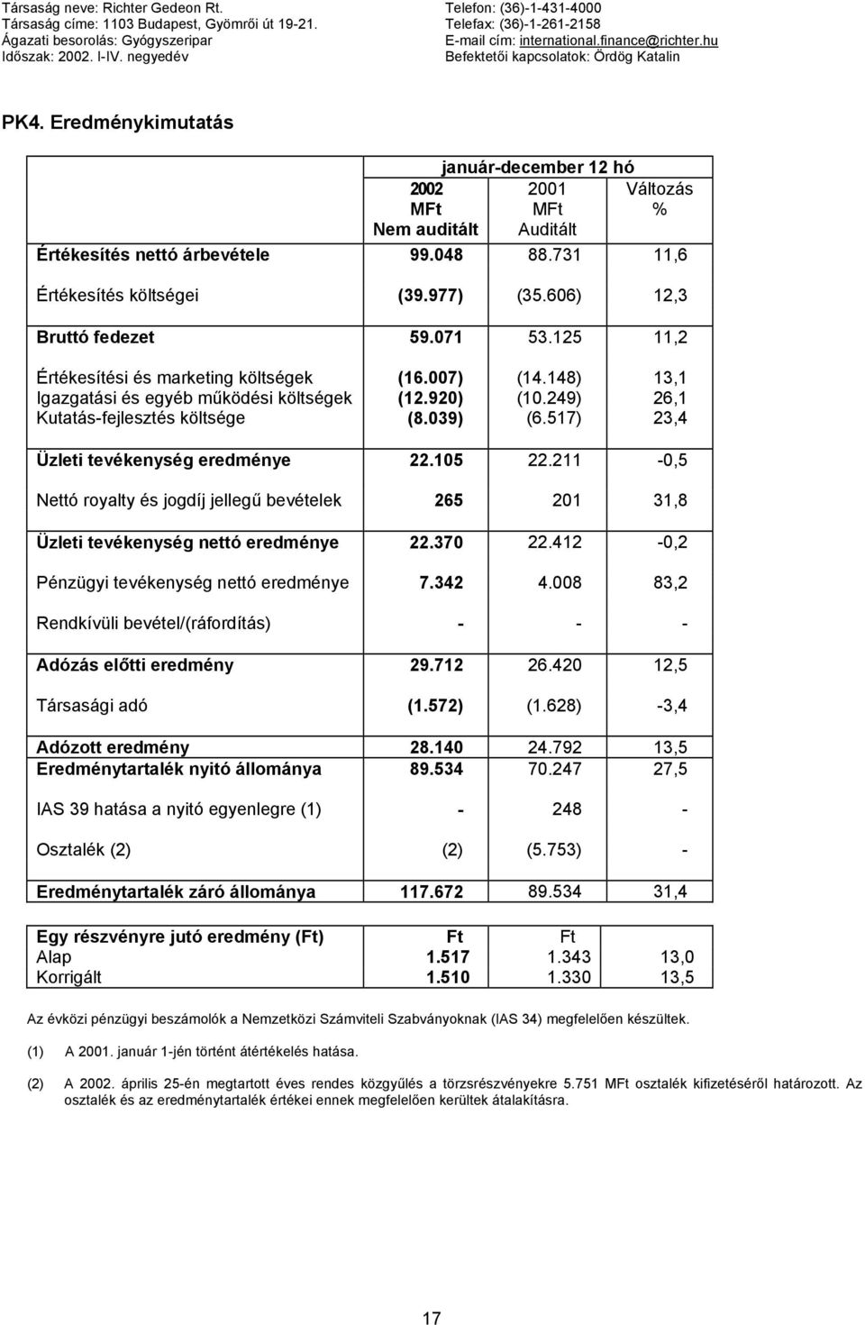 Eredménykimutatás január-december 12 hó 2002 2001 Változás % Nem auditált Auditált Értékesítés nettó árbevétele 99.048 88.731 11,6 Értékesítés költségei (39.977) (35.606) 12,3 Bruttó fedezet 59.