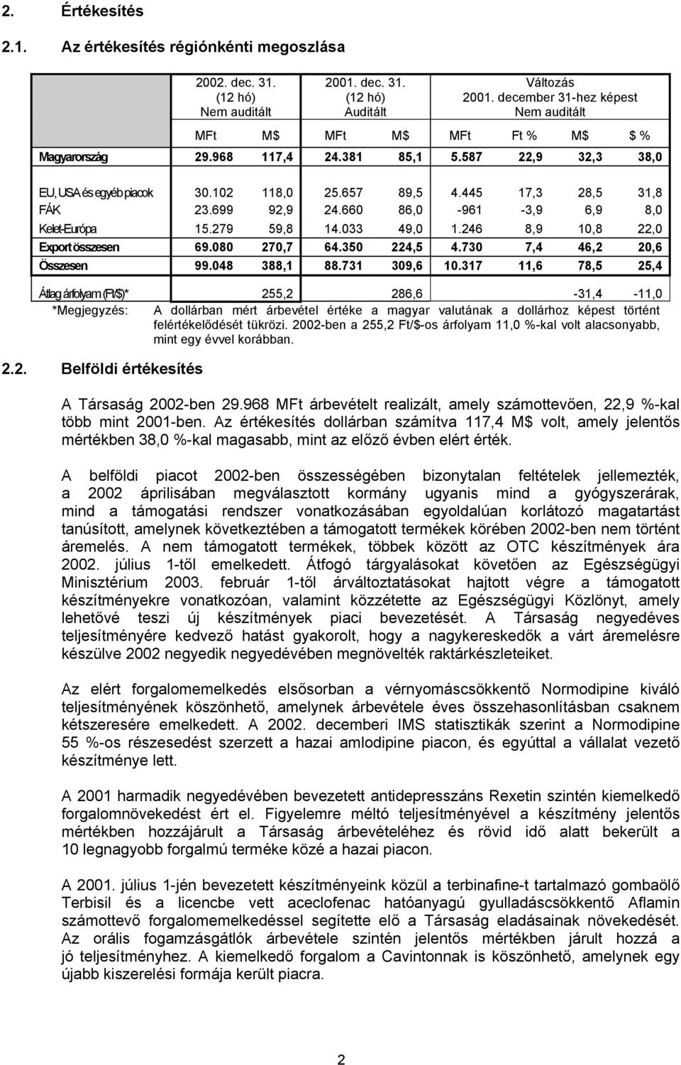 699 92,9 24.660 86,0-961 -3,9 6,9 8,0 Kelet-Európa 15.279 59,8 14.033 49,0 1.246 8,9 10,8 22,0 Export összesen 69.080 270,7 64.350 224,5 4.730 7,4 46,2 20,6 Összesen 99.048 388,1 88.731 309,6 10.